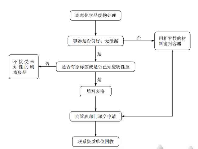 各类废弃物处理流程图